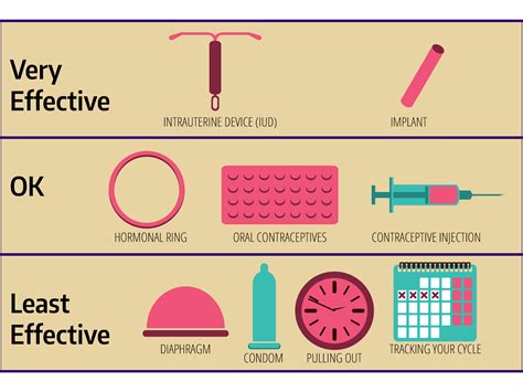 Forms of Birth Control | Student Well-Being