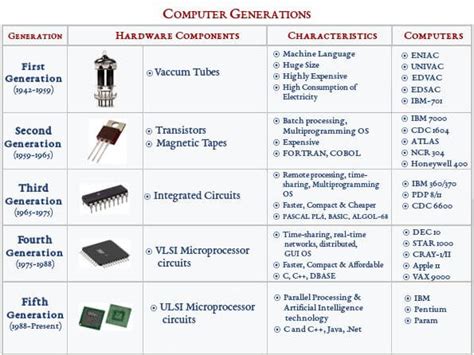 Computer Generations