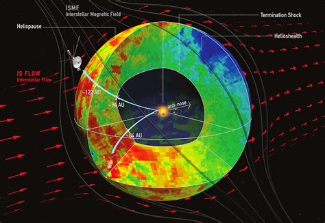 Solar System’s Heliosphere Much More Compact, Rounded than Previously Thought | Sci.News