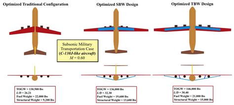 JaeSan's Aeronautics: Boeing's New Truss-Braced Wing