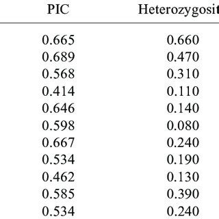 Details of No of alleles, PIC, heterozygosity, allelic diversity and... | Download Scientific ...