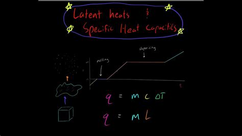 Latent Heat of Fusion and Specific Heat Capacity EVERYTHING YOU NEED TO KNOW Chemistry (Part 1 ...