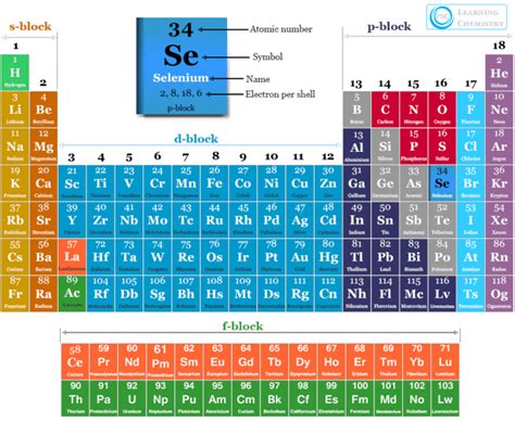 Selenium - Element, Uses, Properties, Function