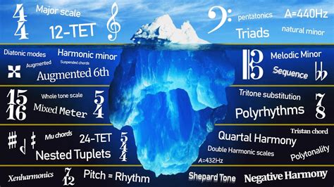 The Music Theory Iceberg Explained - YouTube