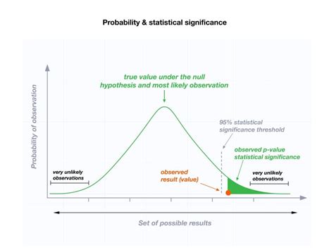 P Value Chart For T Test