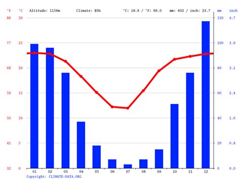 Rustenburg climate: Weather Rustenburg & temperature by month