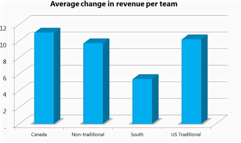 Early thoughts on Forbes NHL Evaluations: Revenue - NHL to SEATTLE