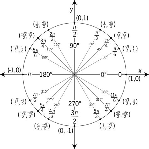 Unit Circle Labeled With Special Angles And Values | ClipArt ETC