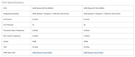 AMD Ryzen PRO 7 5850U and Ryzen PRO 5 5650U: Specifications