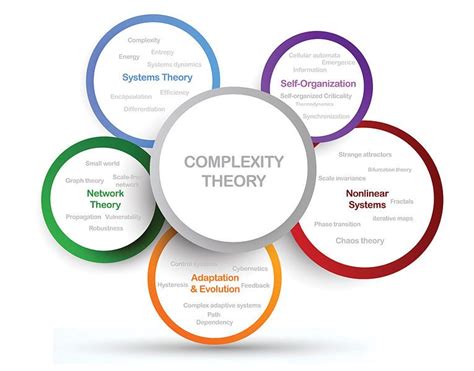 Pin on Chaos, Complexity, and Systems Theory | Systems theory, Complex ...