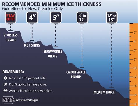 Be safe on the ice, the ice we were on yesterday was 18''-24" thick. If I am looking at the ...