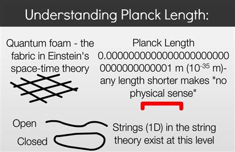 Planck Length: The Smallest Possible Length | Planck length, Physics and mathematics, Physics