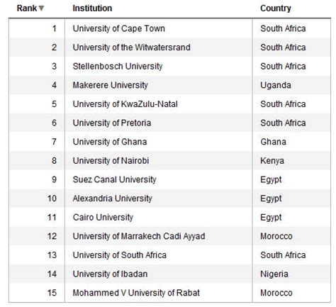 University Of Ghana Ranking In Africa – CollegeLearners.com