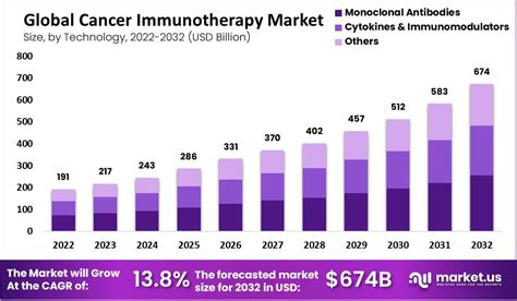 Cancer Immunotherapy Market Growth Trajectory Continues, Predicted Worth USD 674 Billion by 2032 ...