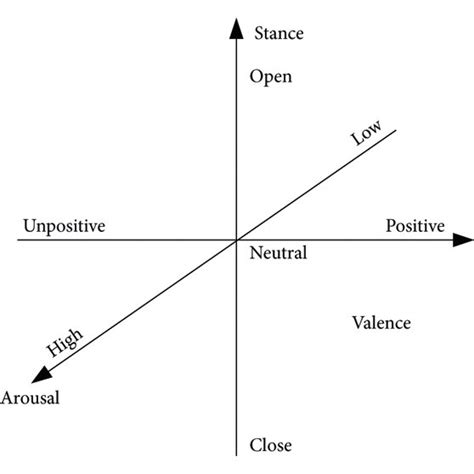 Circumplex Model of Affect; (a) 2D diagram of Circumplex Model of... | Download Scientific Diagram