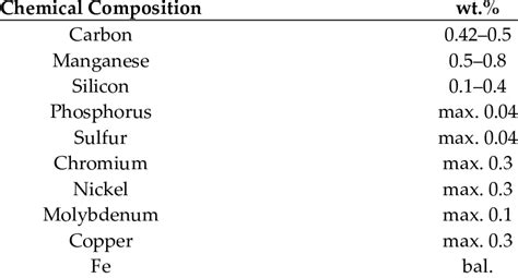 Chemical composition of the C45 steel, being the base material in the ...