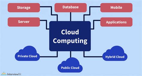 Top Applications of Cloud Computing (2023) - InterviewBit