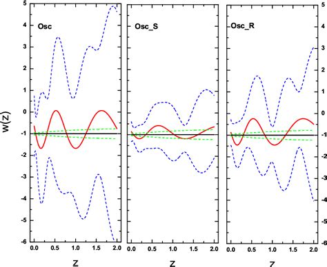 Figure 1 from Features in the dark energy equation of state and modulations in the Hubble ...