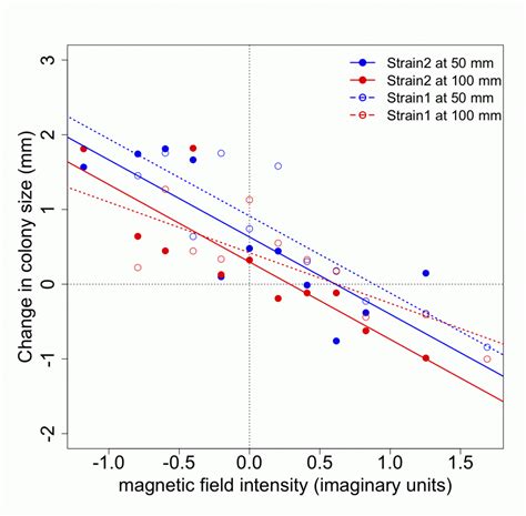 How to read ANCOVA summary tables in R – Marco Plebani