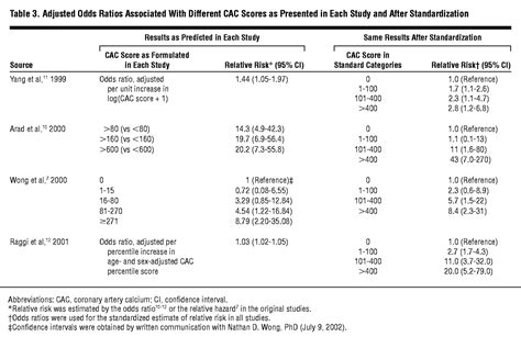 Using the Coronary Artery Calcium Score to Predict Coronary Heart Disease Events | Cardiology ...