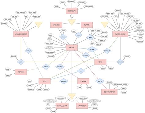 database design - Football/Soccer club entity-relationship diagram. Is ...