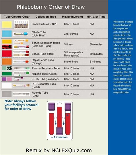 Phlebotomy Order of Draw - StudyPK