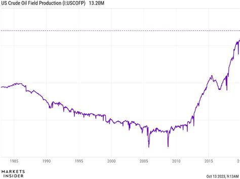 CHART OF THE DAY: US oil production hits record high amid rising ...