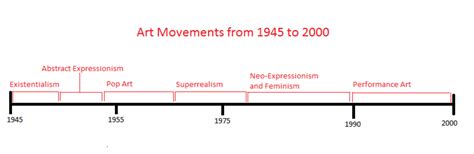 20th-Century Art Movements With Timeline - Owlcation