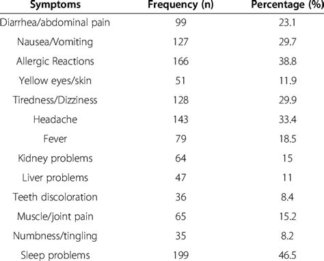 Knowledge of adverse effects caused by antibiotics | Download Table