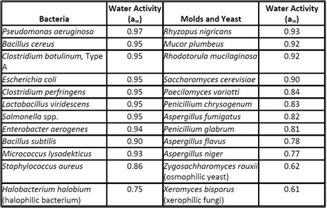 ARL Bio Pharma | Water Activity and its Importance to Drug Product Quality