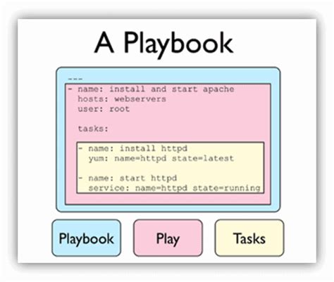 Ansible Playbook | Ansible Tower | Ansible Galaxy | K21Academy