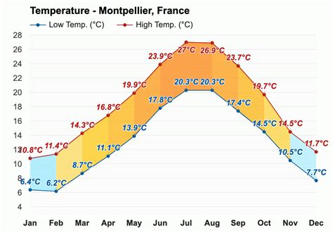 Yearly & Monthly weather - Montpellier, France