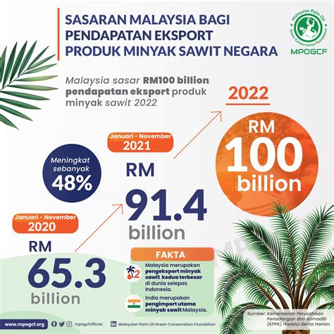 Sasaran Malaysia Bagi Pendapatan Eksport Produk Minyak Sawit Negara – MPOGCF