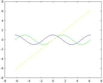 Matlab Plot Colors | How to Implement Matlab Plot Colors with Examples