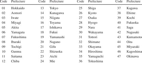 Prefecture Code in Japan | Download Table