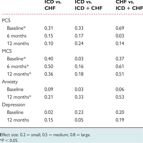 Effect size (Cohen's d ) | Download Table