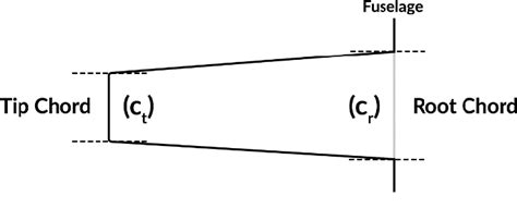 Aircraft wing root and tip chords | Download Scientific Diagram