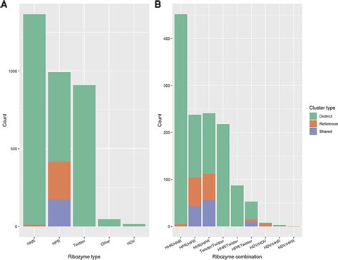 Ribozyme diversity in viroid-like cccRNAs (A) Distribution of ribozyme ...