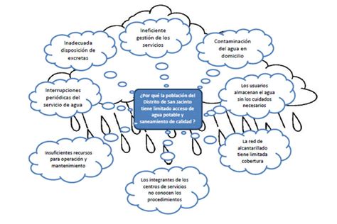 Esquema Sobre La Lluvia De Ideas