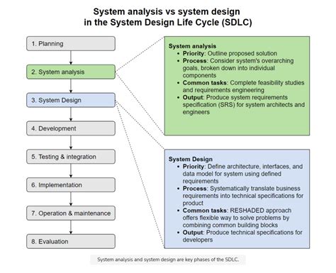 System analysis vs system design: What every dev needs to know ...