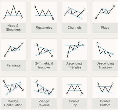 Basic chart patterns with trend line breaks: | Steve Burns | Scoopnest