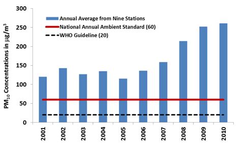 Air Pollution Statistics Graph submited images.