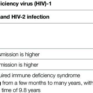 | Comparison of Hiv-1 and Hiv-2 infection. | Download Table