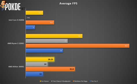 AMD Athlon 3000G Review - Pokde.Net