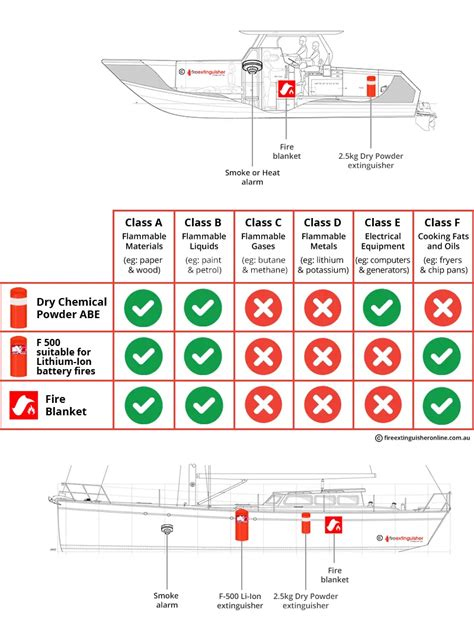 Boat & Ships Fire Safety: Australian Guide