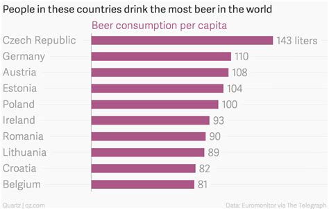 These countries drink the most beer in the world — Quartz