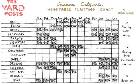 Vegetable planting chart for Southern California - Greg Alder's Yard ...