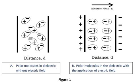 Dielectric Materials: Definition, Properties and Applications ...