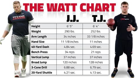 Miranda Hanson Gossip: Tj Watt Combine Stats