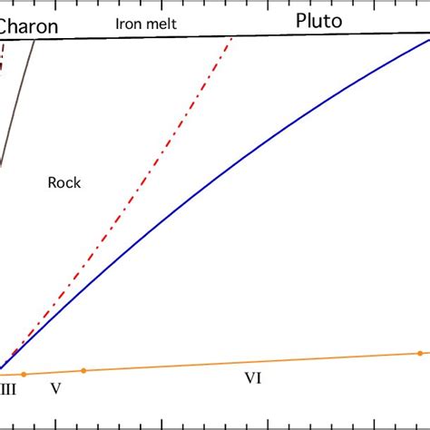 Pluto's density profile consisting of iron, rock and ice. The rock ...